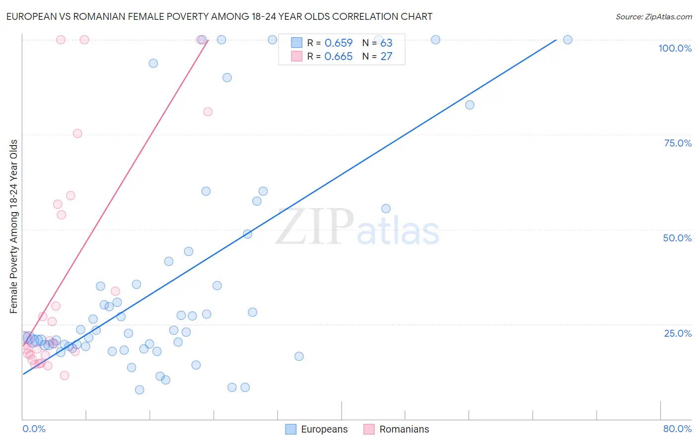European vs Romanian Female Poverty Among 18-24 Year Olds