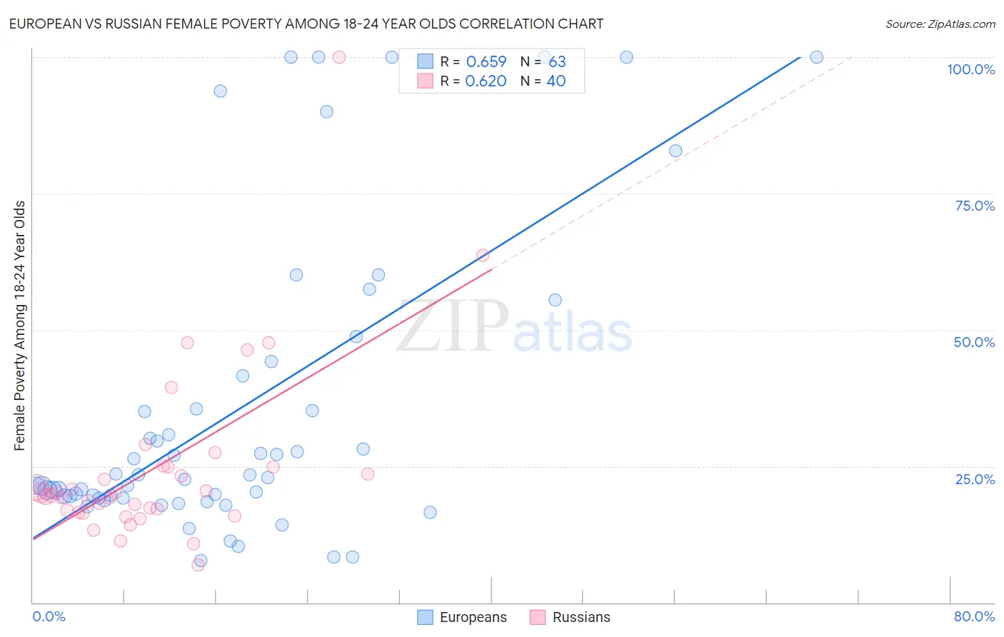 European vs Russian Female Poverty Among 18-24 Year Olds