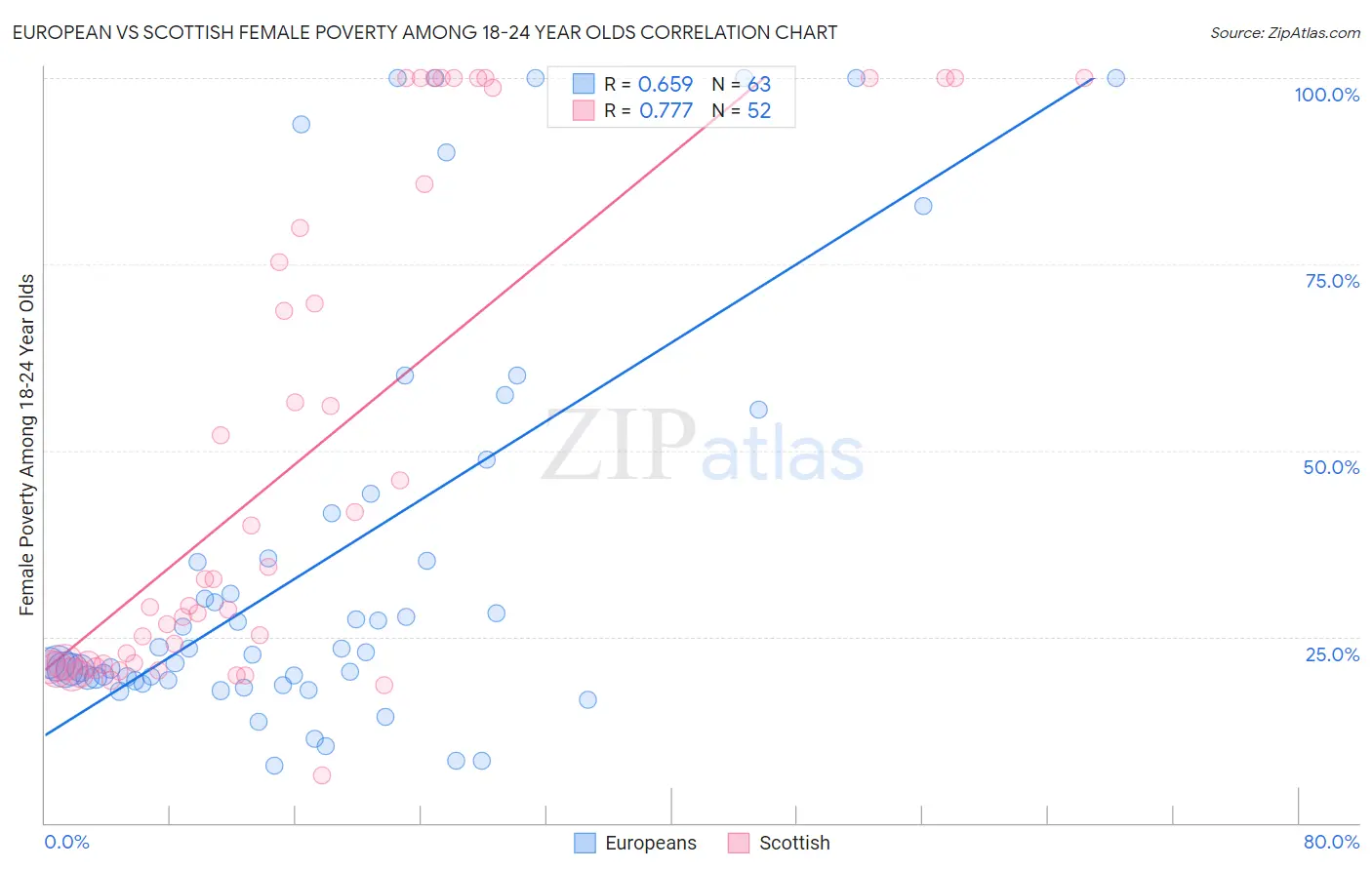 European vs Scottish Female Poverty Among 18-24 Year Olds