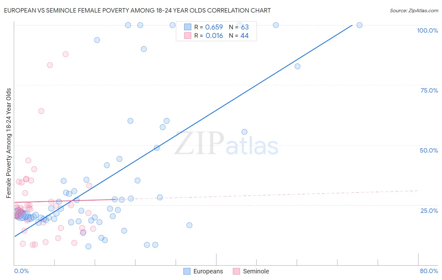 European vs Seminole Female Poverty Among 18-24 Year Olds