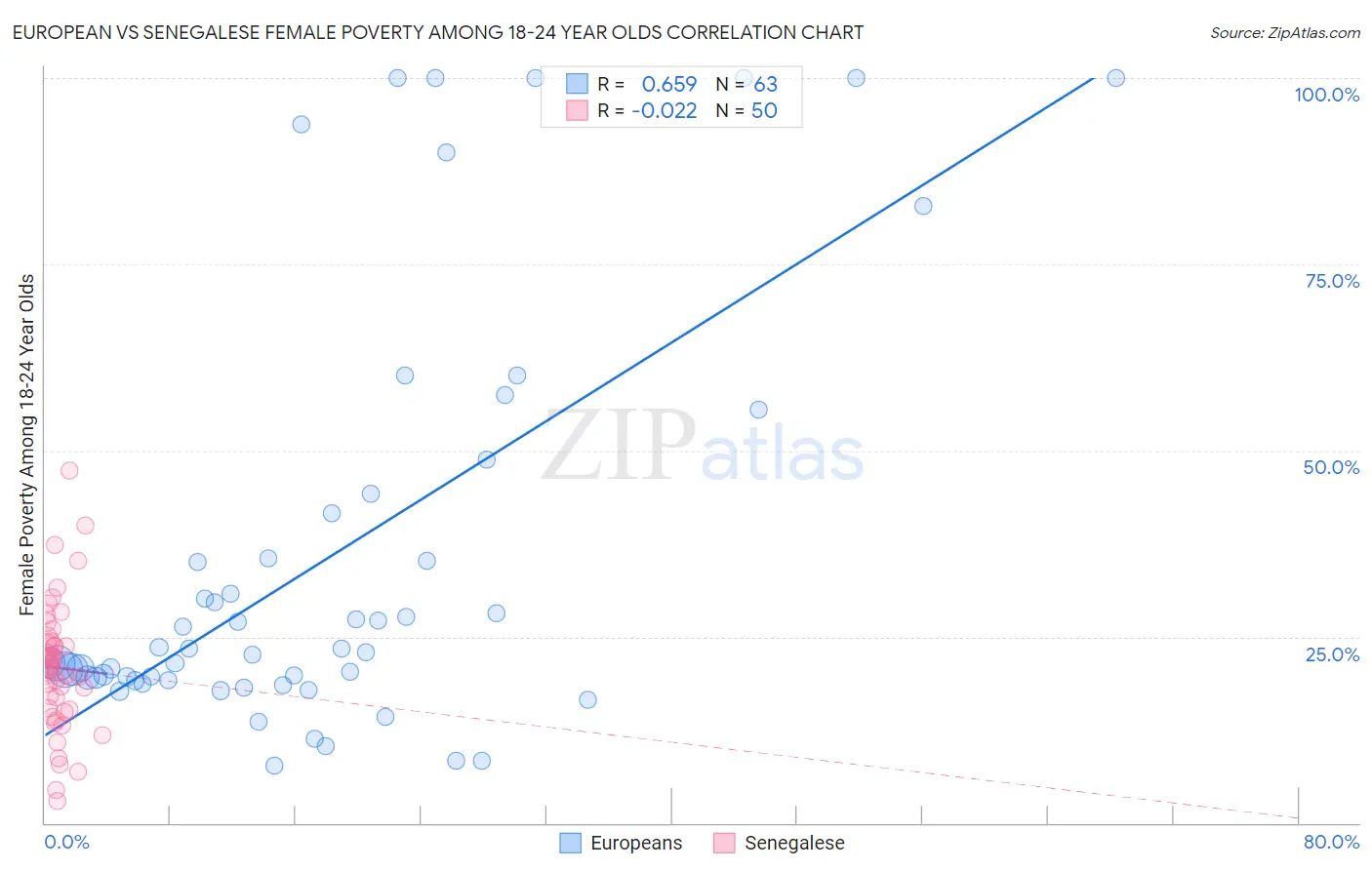 European vs Senegalese Female Poverty Among 18-24 Year Olds