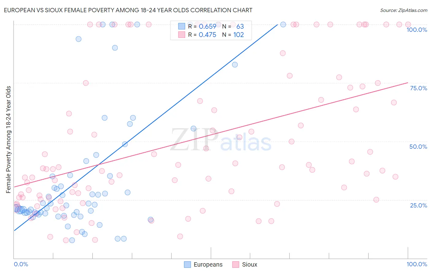 European vs Sioux Female Poverty Among 18-24 Year Olds