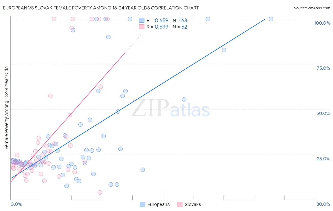 European vs Slovak Female Poverty Among 18-24 Year Olds