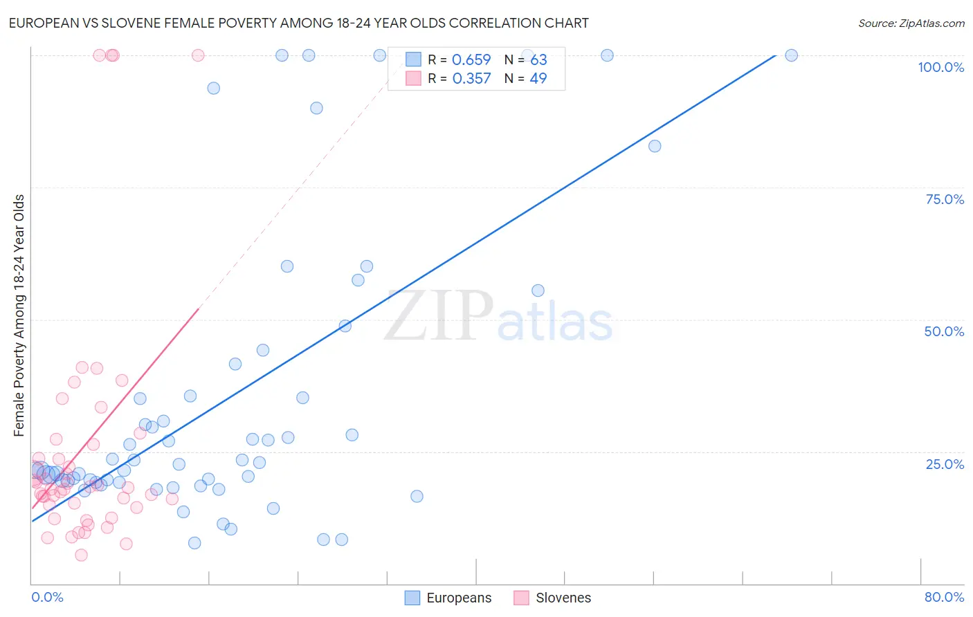 European vs Slovene Female Poverty Among 18-24 Year Olds