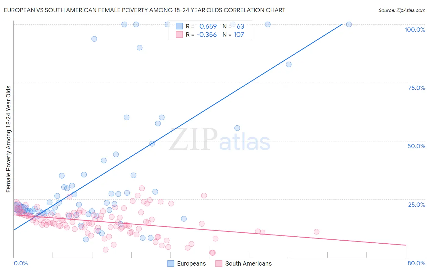 European vs South American Female Poverty Among 18-24 Year Olds