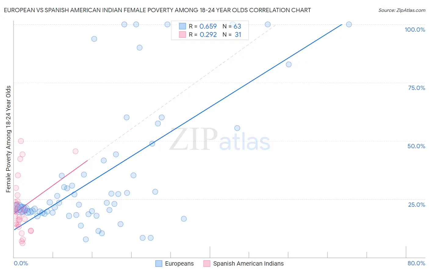 European vs Spanish American Indian Female Poverty Among 18-24 Year Olds