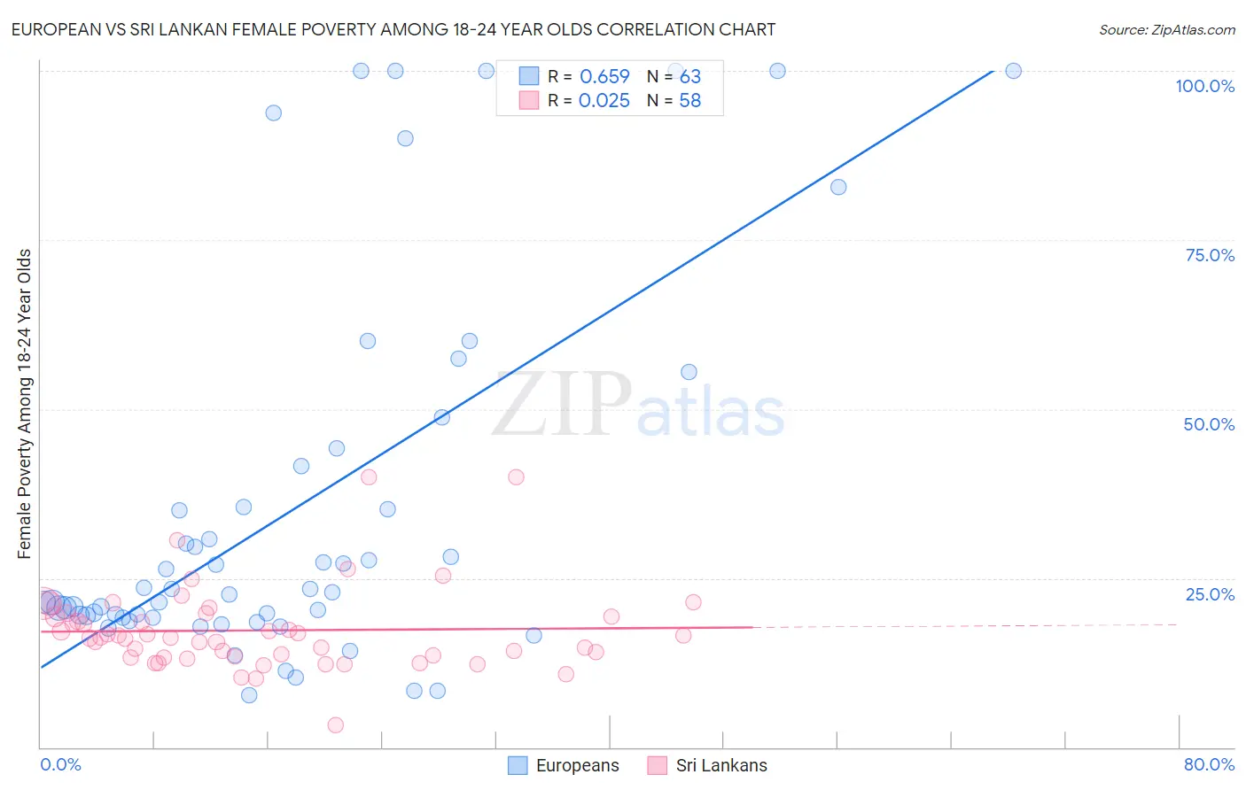 European vs Sri Lankan Female Poverty Among 18-24 Year Olds