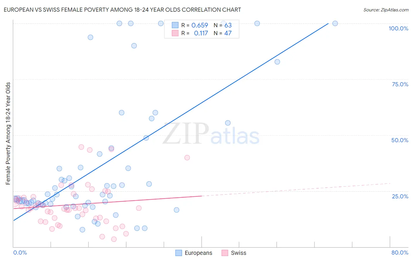 European vs Swiss Female Poverty Among 18-24 Year Olds