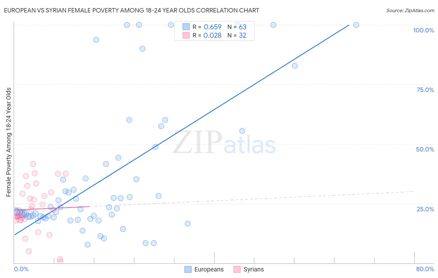 European vs Syrian Female Poverty Among 18-24 Year Olds