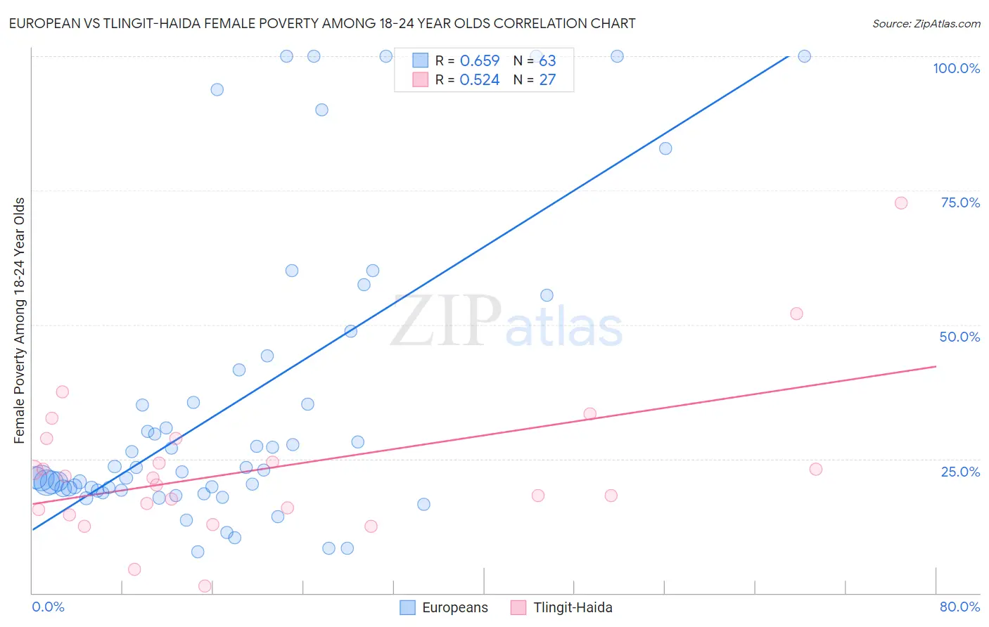 European vs Tlingit-Haida Female Poverty Among 18-24 Year Olds