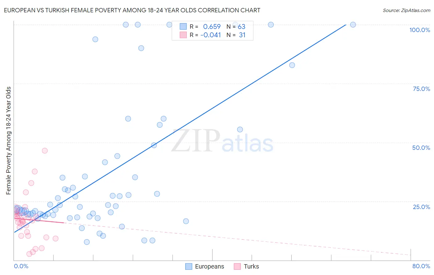 European vs Turkish Female Poverty Among 18-24 Year Olds