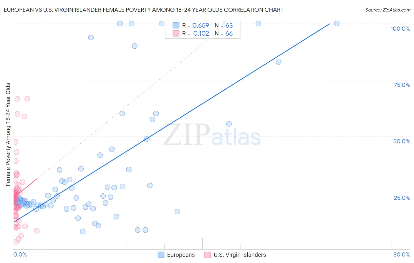 European vs U.S. Virgin Islander Female Poverty Among 18-24 Year Olds