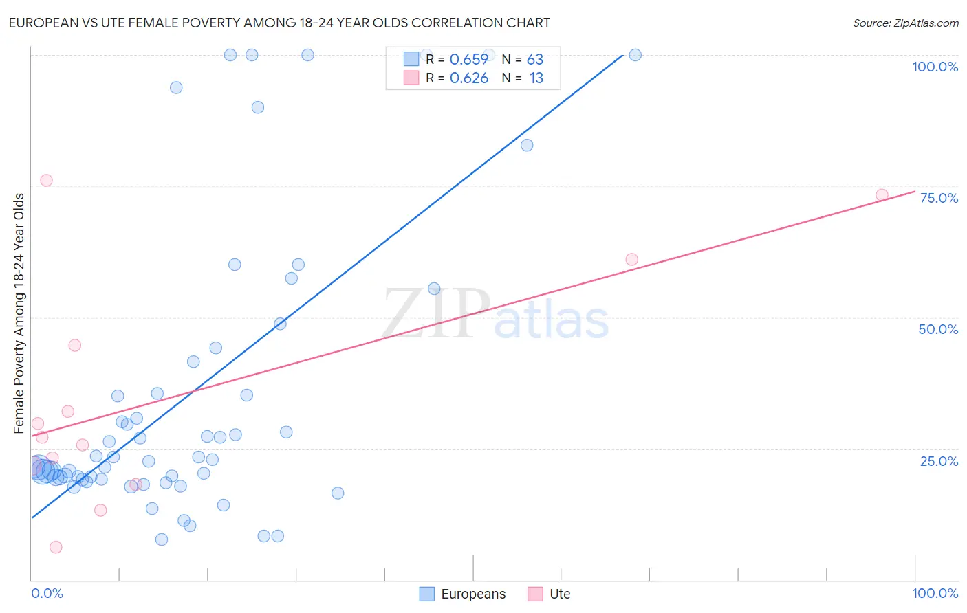 European vs Ute Female Poverty Among 18-24 Year Olds