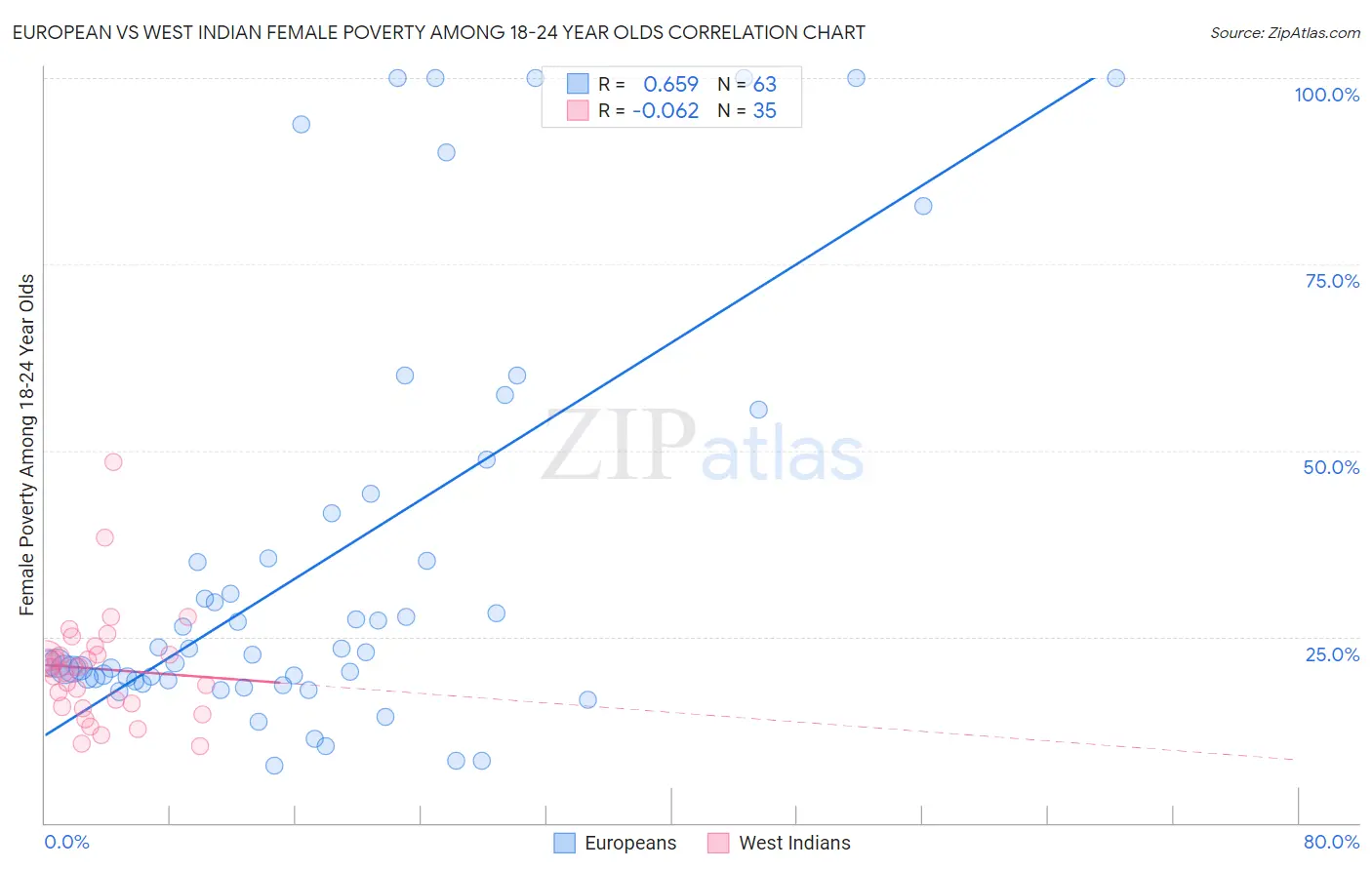 European vs West Indian Female Poverty Among 18-24 Year Olds