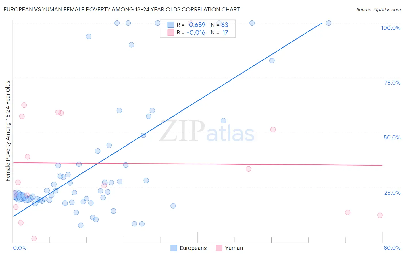 European vs Yuman Female Poverty Among 18-24 Year Olds