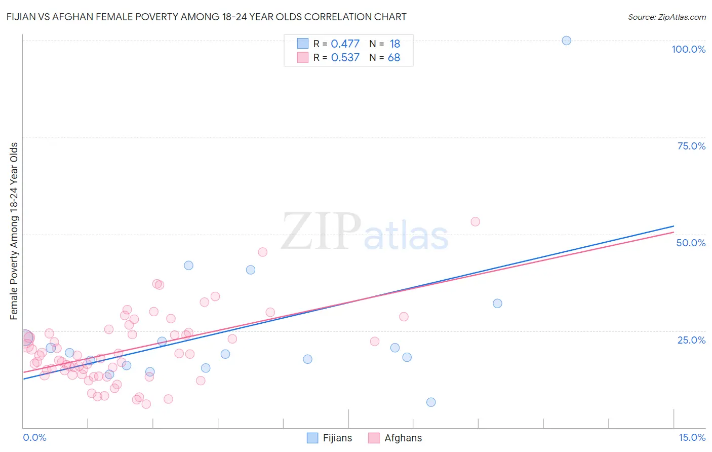 Fijian vs Afghan Female Poverty Among 18-24 Year Olds
