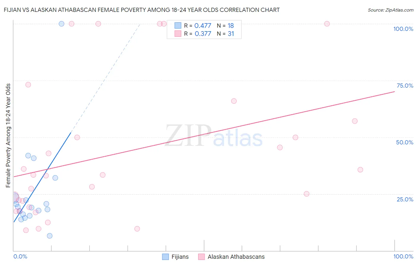 Fijian vs Alaskan Athabascan Female Poverty Among 18-24 Year Olds