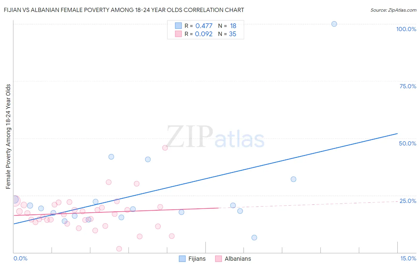 Fijian vs Albanian Female Poverty Among 18-24 Year Olds