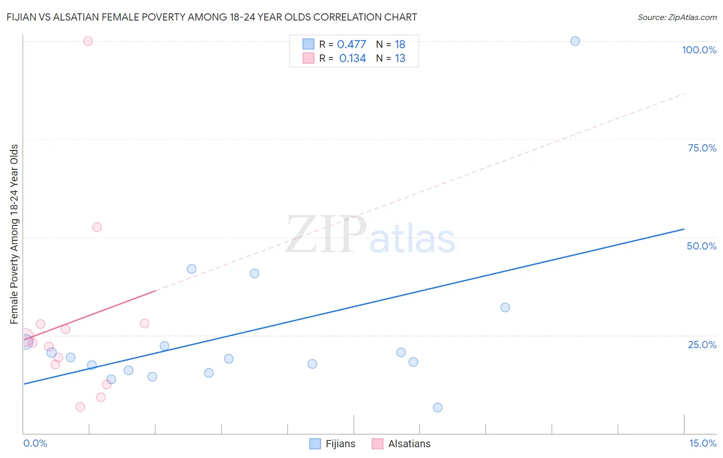 Fijian vs Alsatian Female Poverty Among 18-24 Year Olds