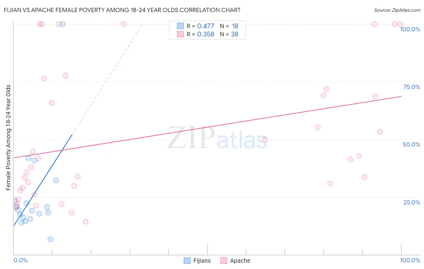 Fijian vs Apache Female Poverty Among 18-24 Year Olds