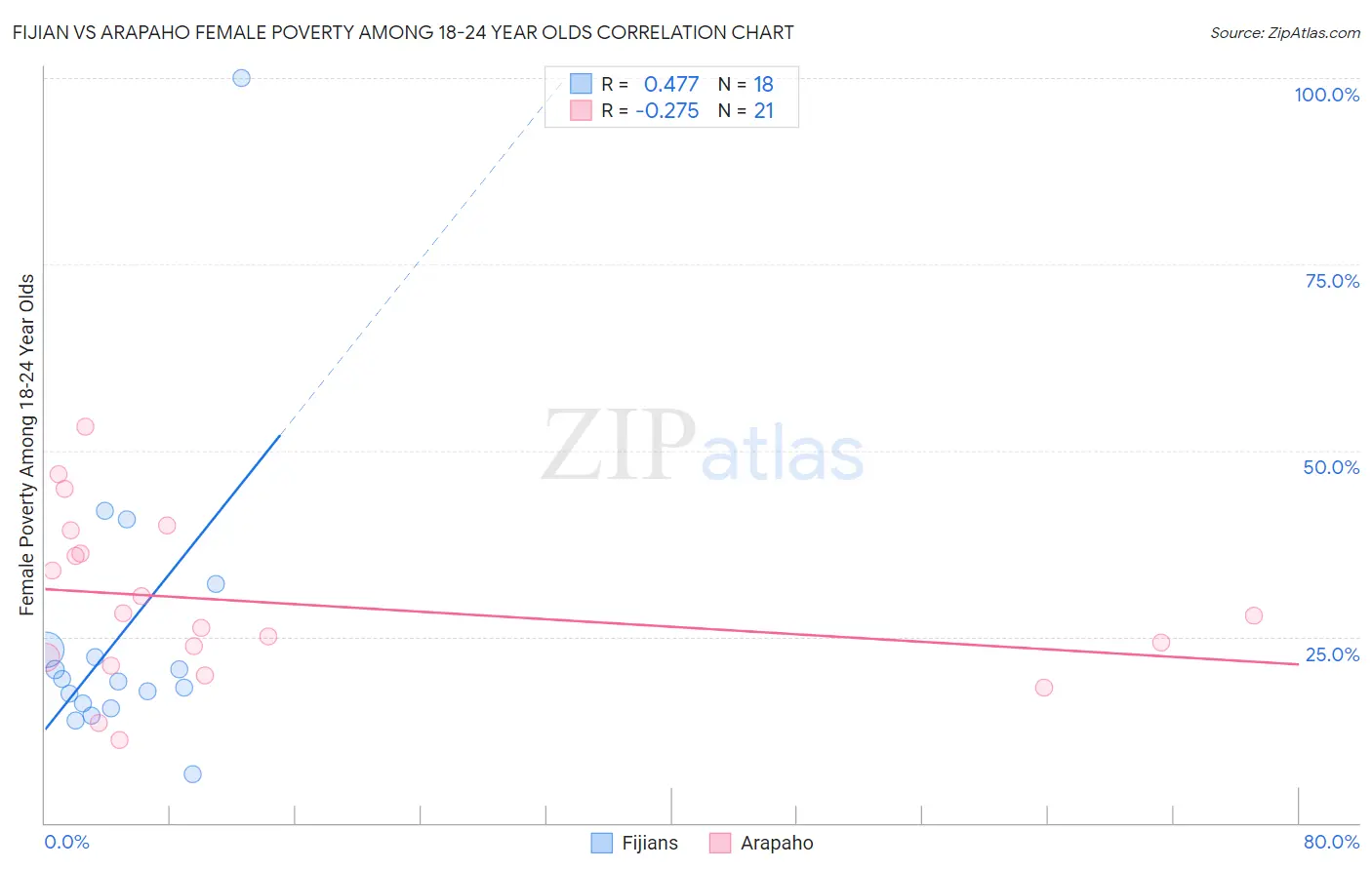 Fijian vs Arapaho Female Poverty Among 18-24 Year Olds