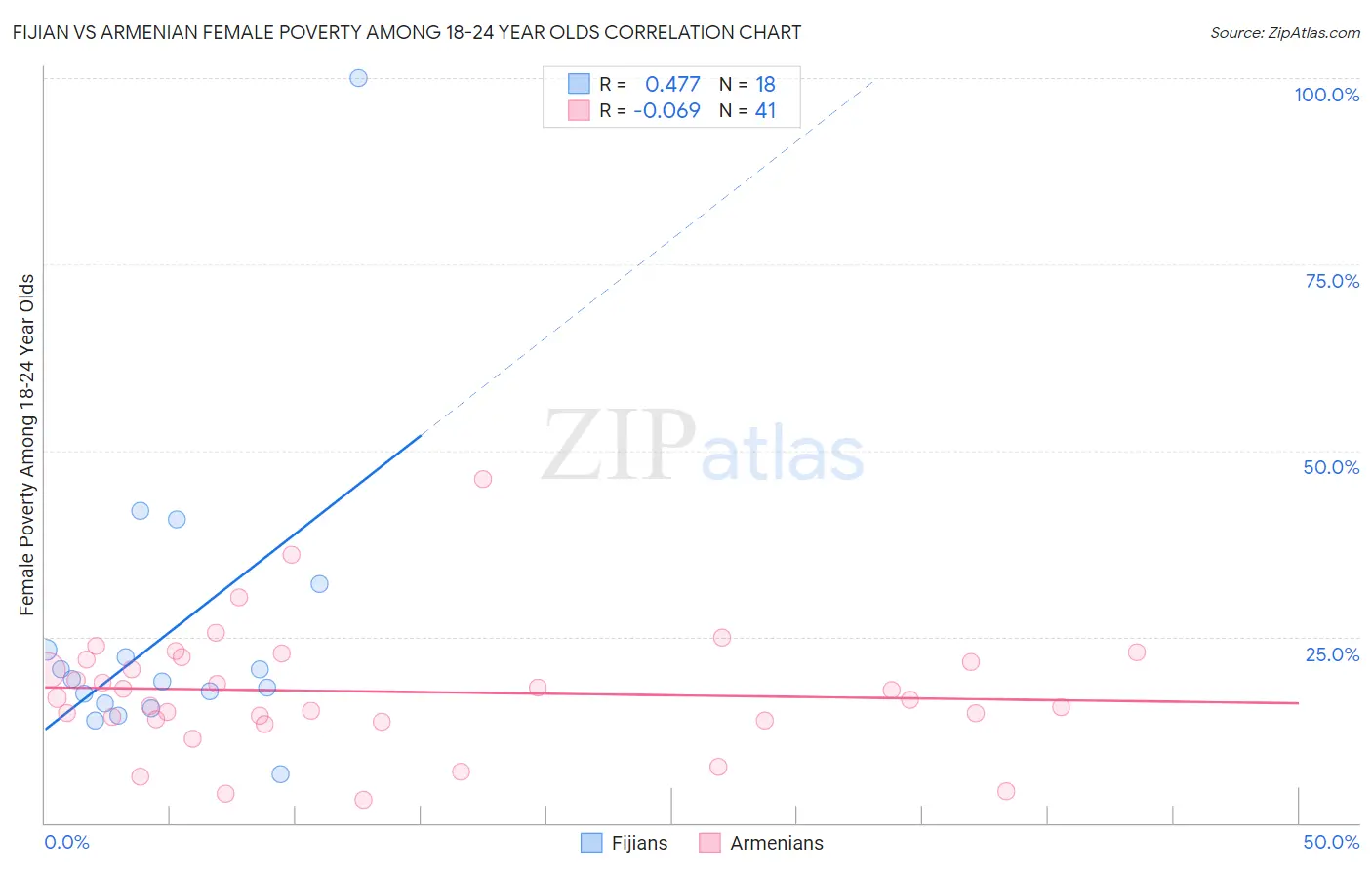 Fijian vs Armenian Female Poverty Among 18-24 Year Olds