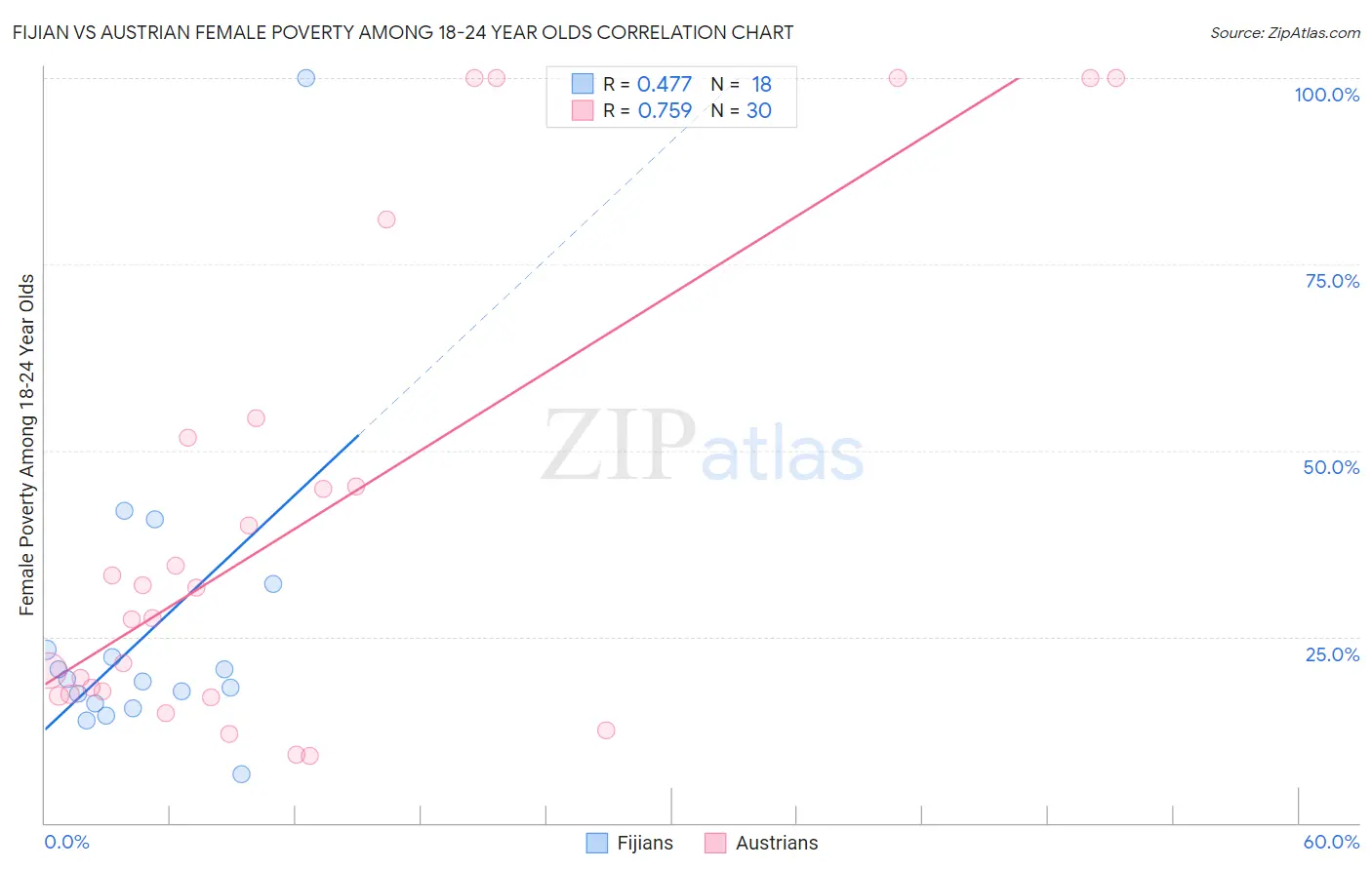Fijian vs Austrian Female Poverty Among 18-24 Year Olds