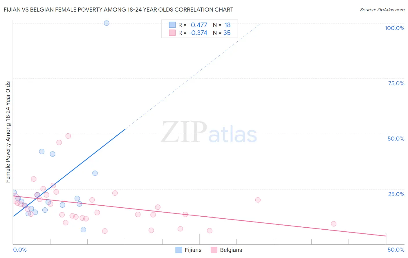 Fijian vs Belgian Female Poverty Among 18-24 Year Olds