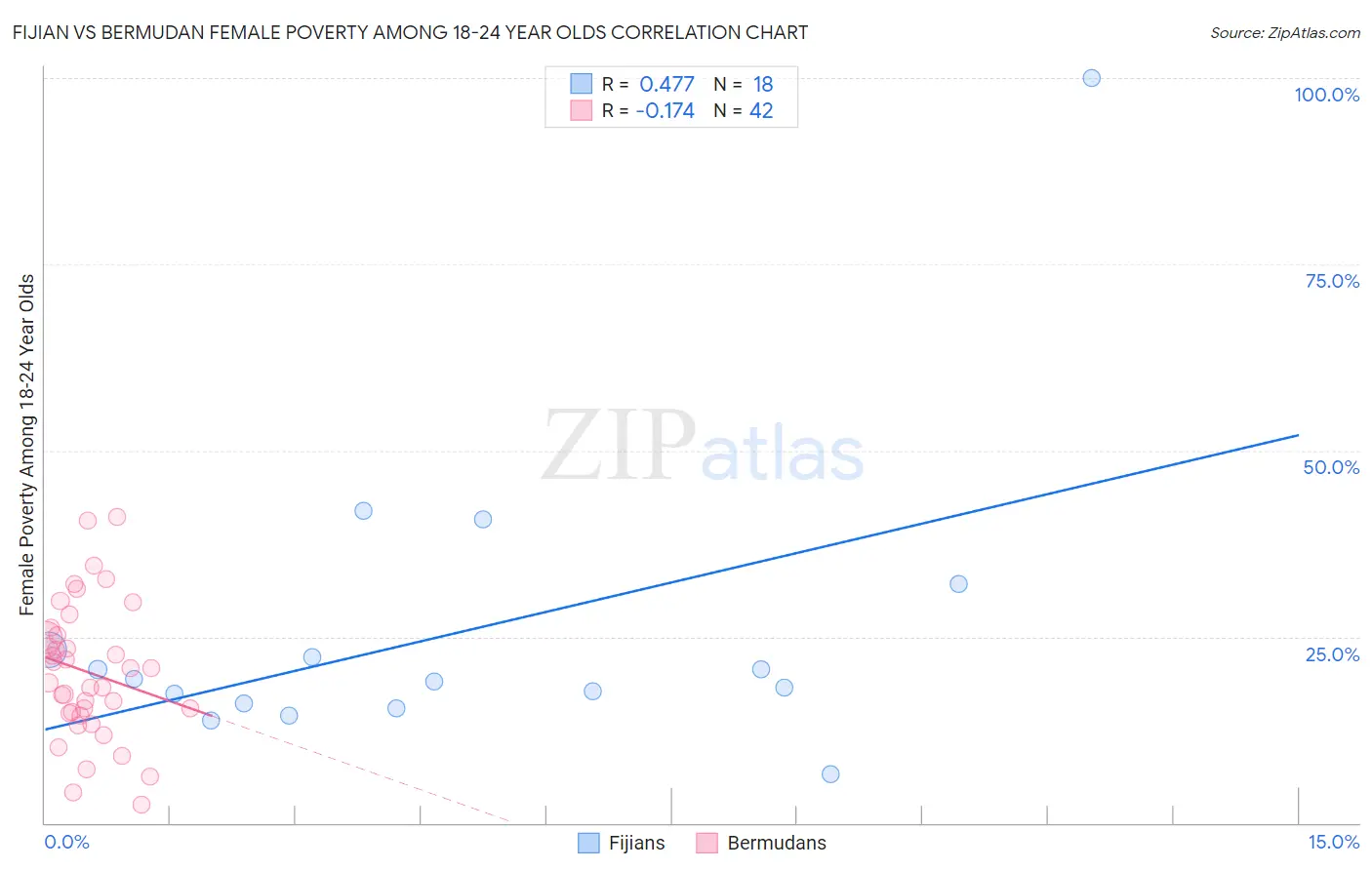Fijian vs Bermudan Female Poverty Among 18-24 Year Olds