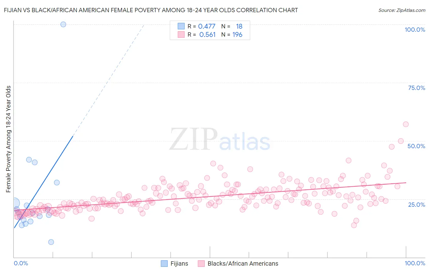 Fijian vs Black/African American Female Poverty Among 18-24 Year Olds