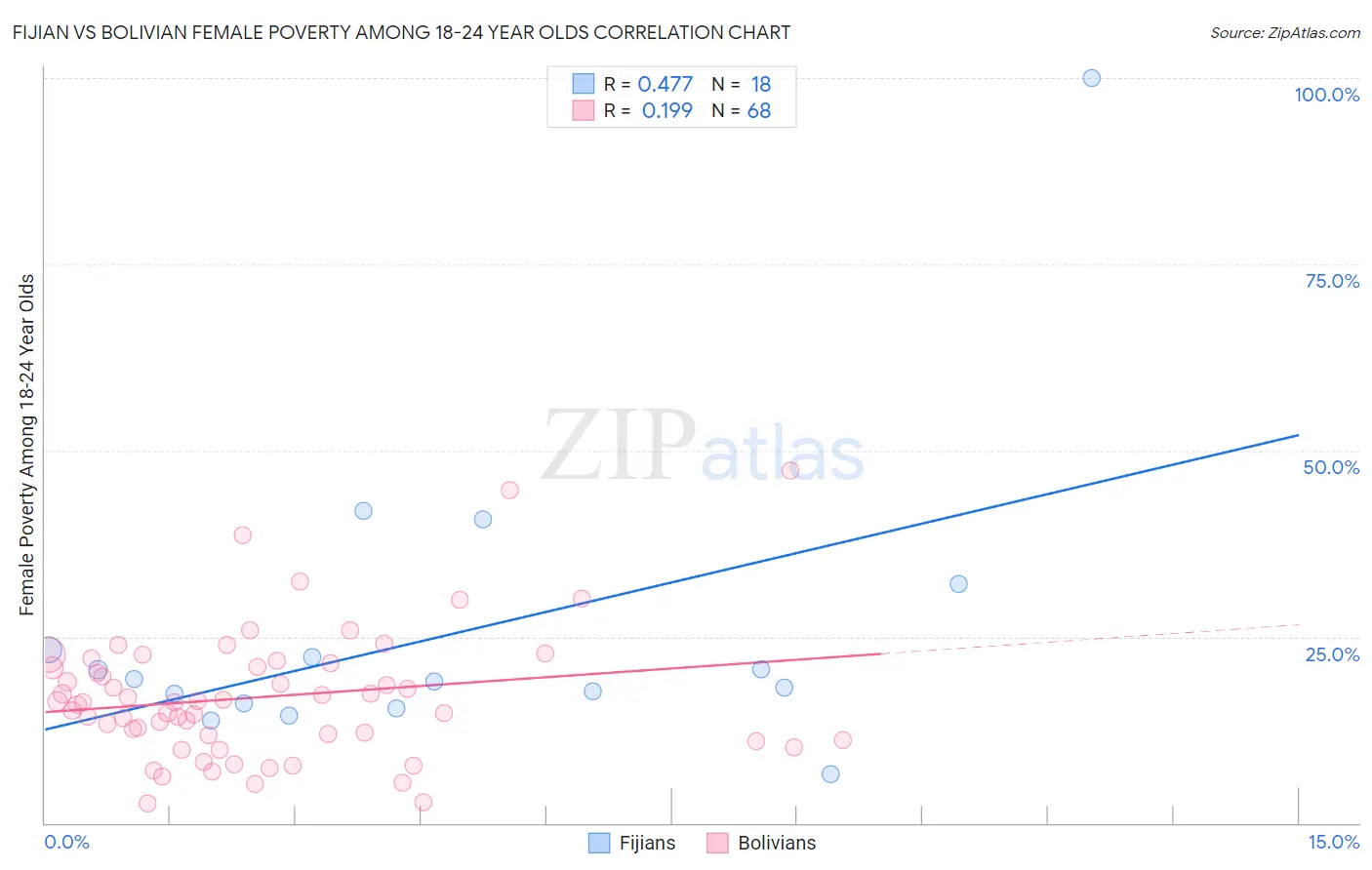 Fijian vs Bolivian Female Poverty Among 18-24 Year Olds