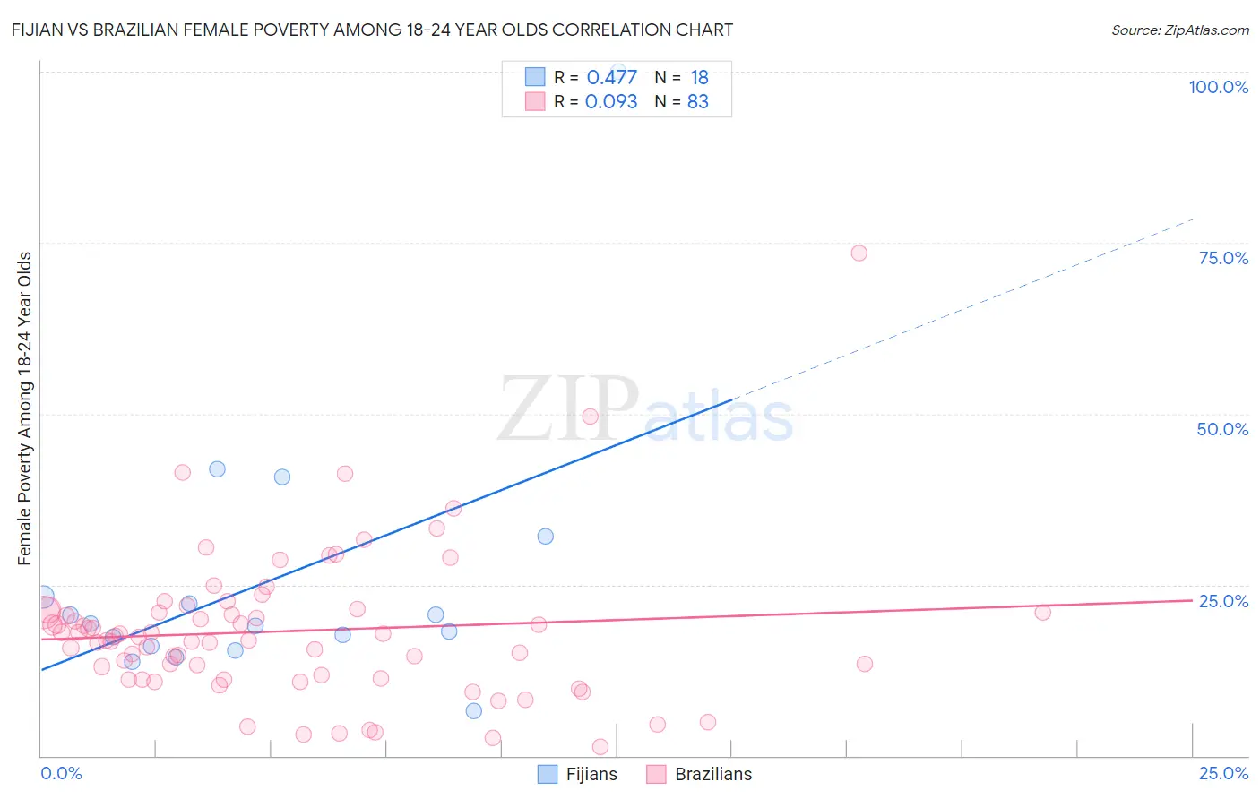 Fijian vs Brazilian Female Poverty Among 18-24 Year Olds
