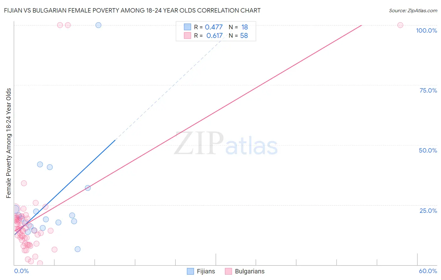Fijian vs Bulgarian Female Poverty Among 18-24 Year Olds