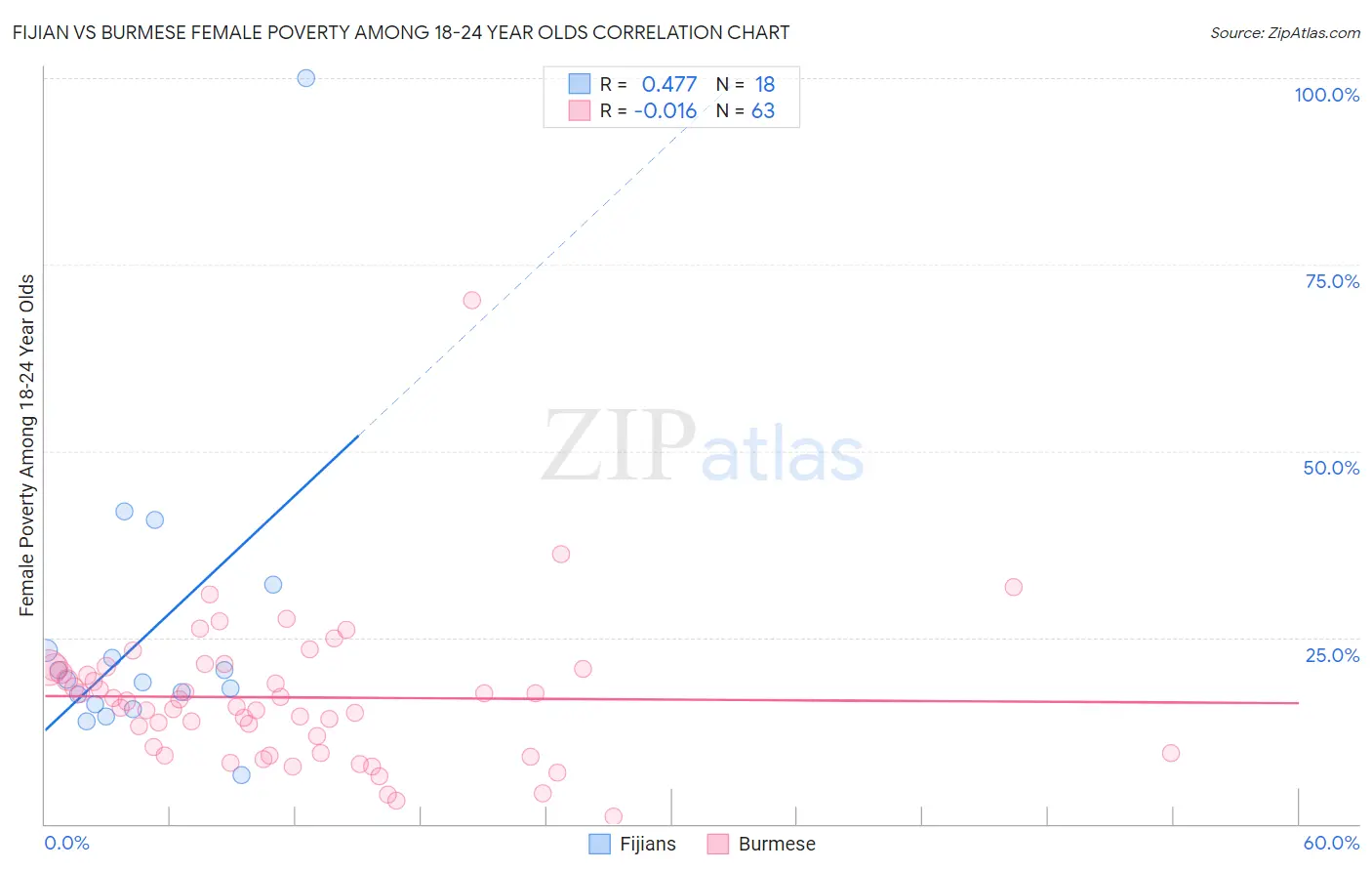 Fijian vs Burmese Female Poverty Among 18-24 Year Olds