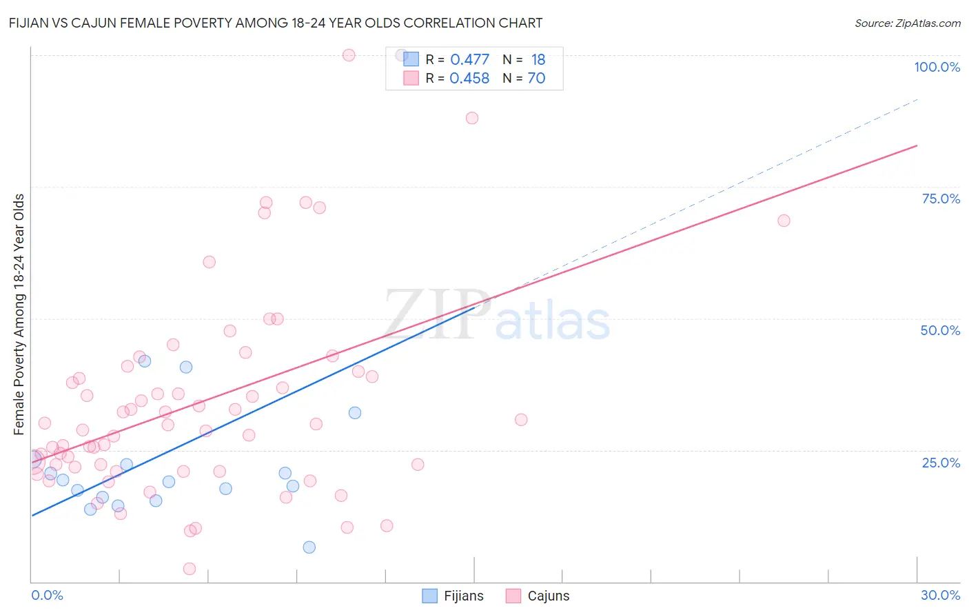 Fijian vs Cajun Female Poverty Among 18-24 Year Olds