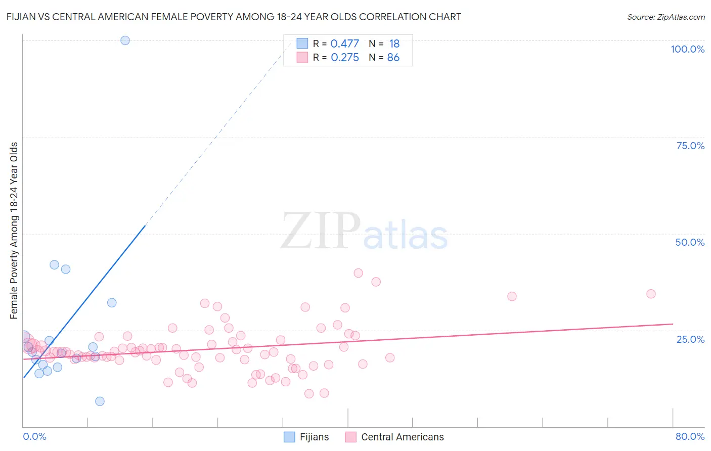 Fijian vs Central American Female Poverty Among 18-24 Year Olds