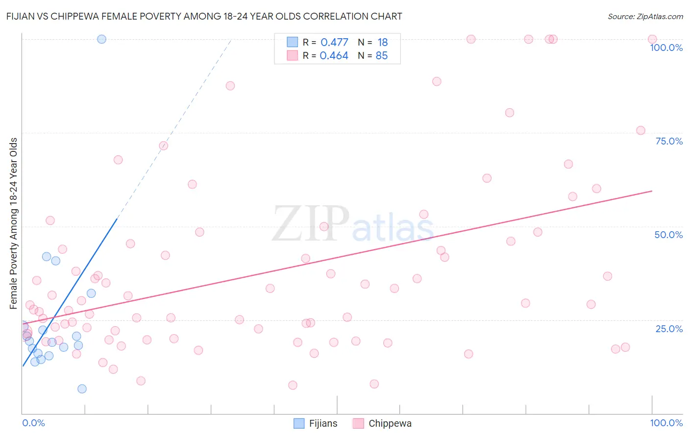 Fijian vs Chippewa Female Poverty Among 18-24 Year Olds