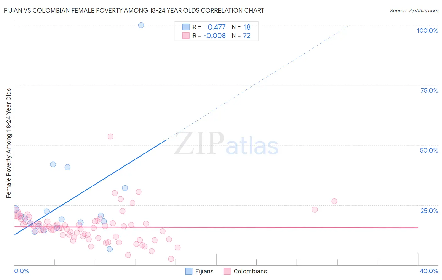 Fijian vs Colombian Female Poverty Among 18-24 Year Olds