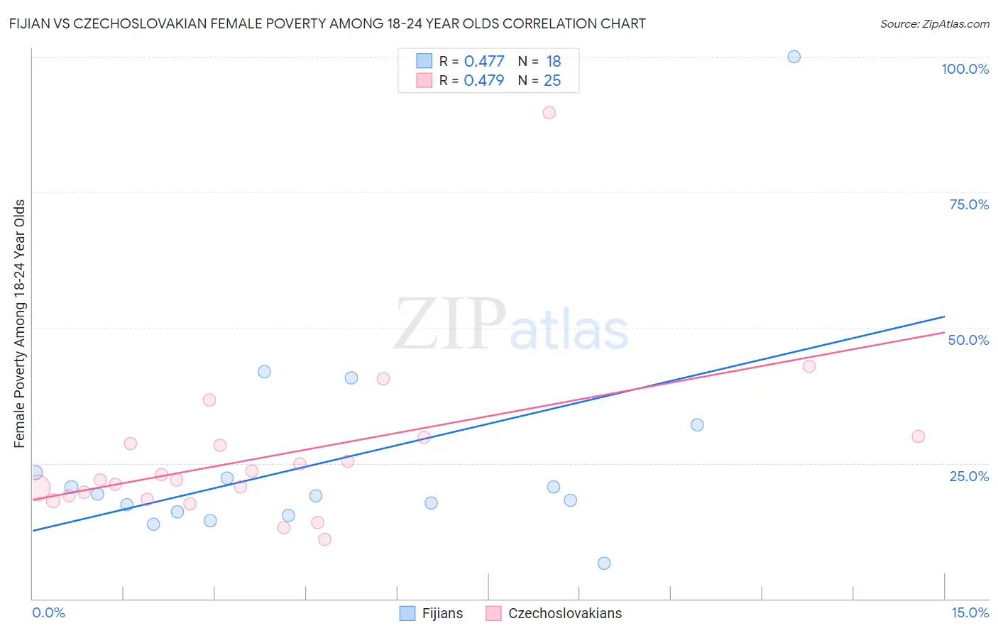 Fijian vs Czechoslovakian Female Poverty Among 18-24 Year Olds