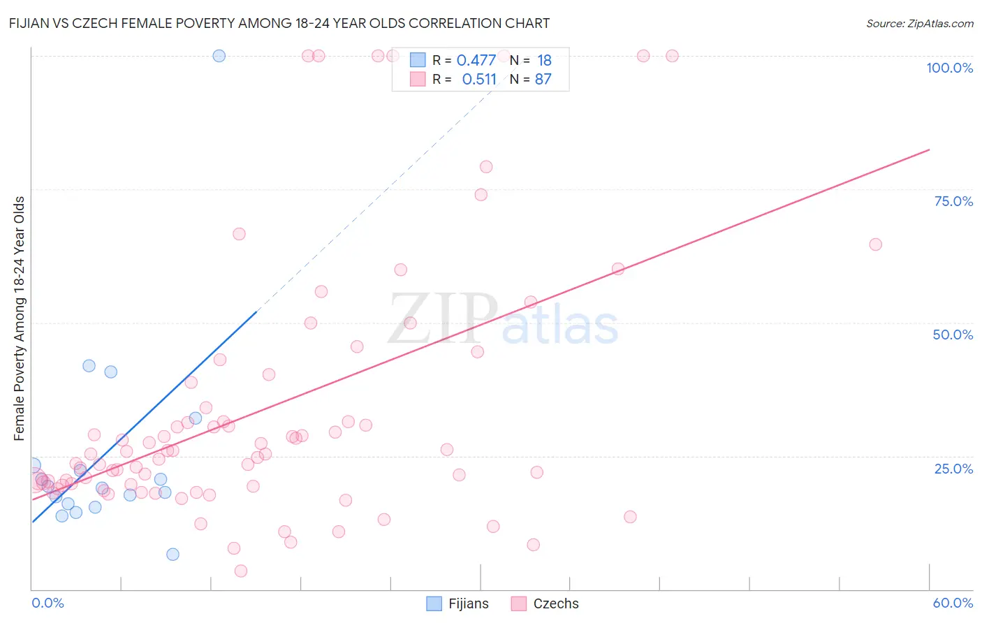Fijian vs Czech Female Poverty Among 18-24 Year Olds