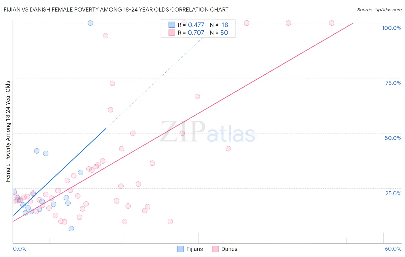 Fijian vs Danish Female Poverty Among 18-24 Year Olds