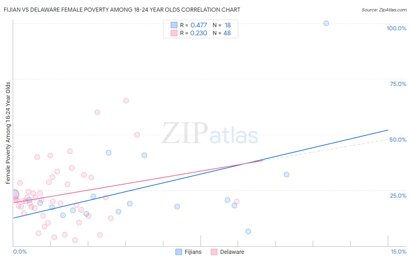 Fijian vs Delaware Female Poverty Among 18-24 Year Olds