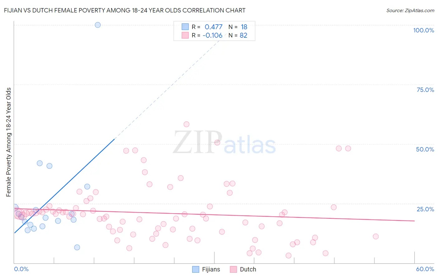 Fijian vs Dutch Female Poverty Among 18-24 Year Olds