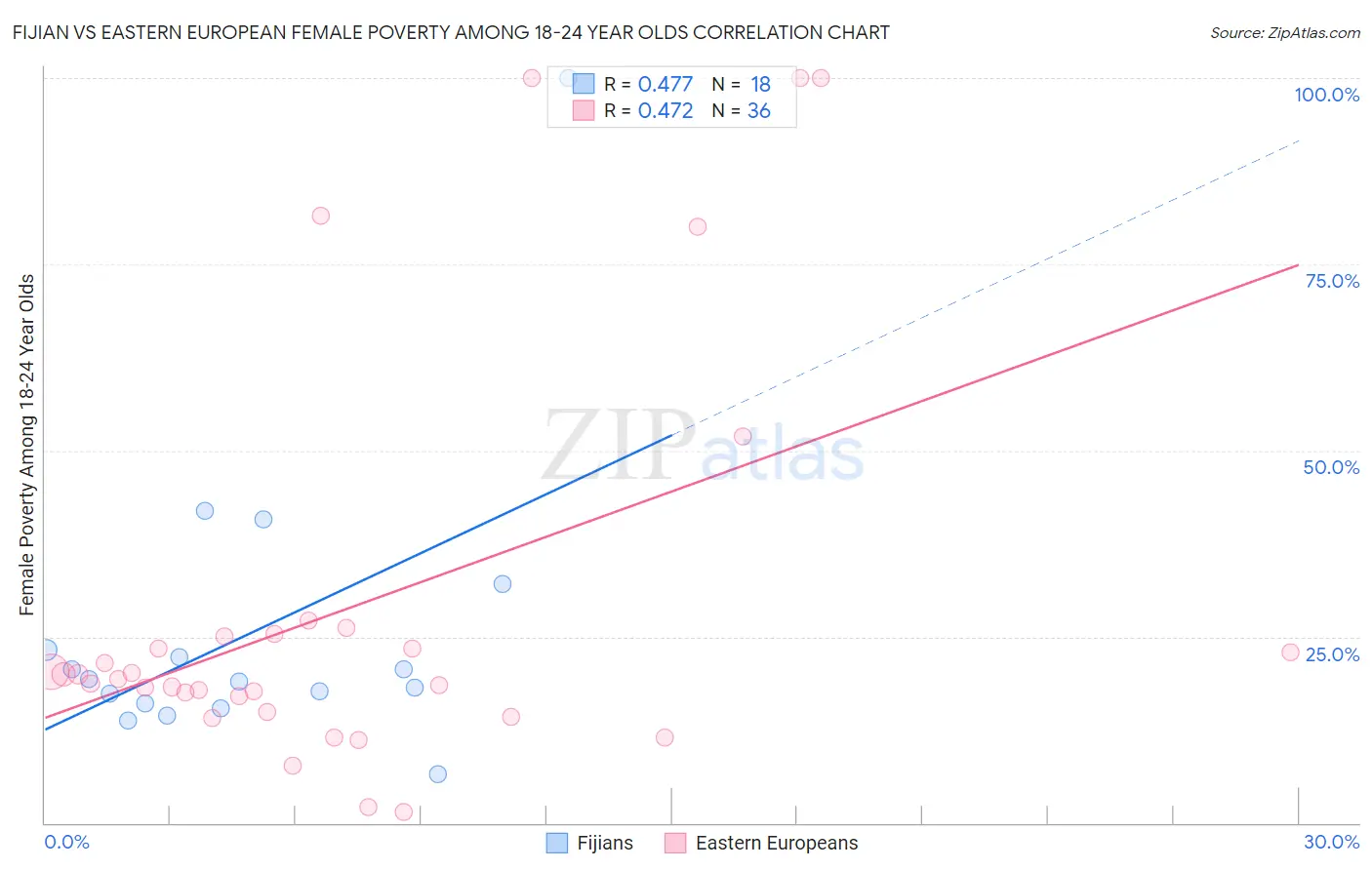 Fijian vs Eastern European Female Poverty Among 18-24 Year Olds