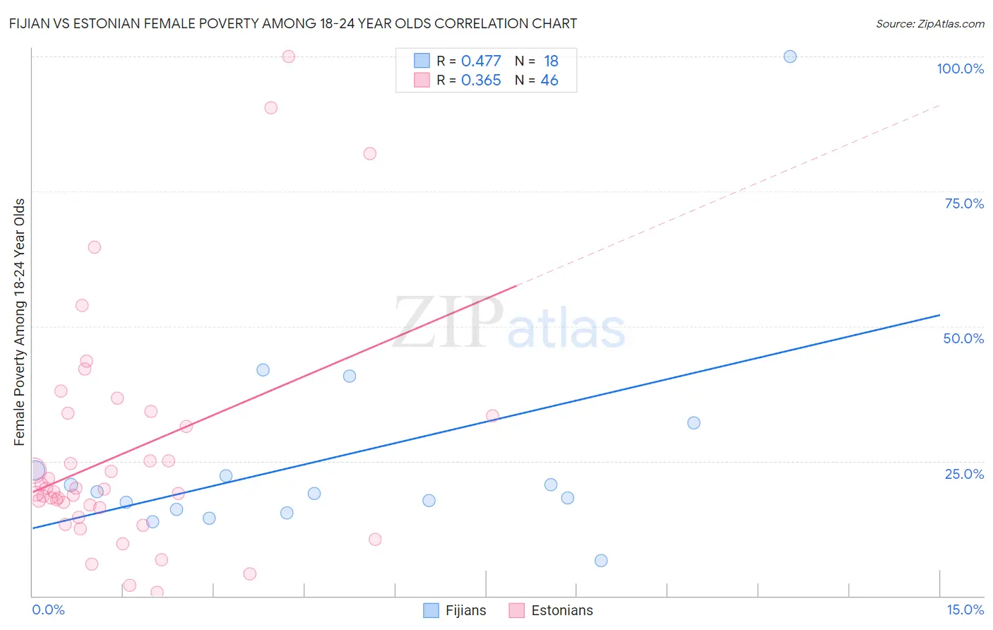 Fijian vs Estonian Female Poverty Among 18-24 Year Olds