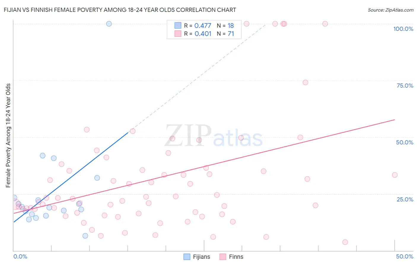 Fijian vs Finnish Female Poverty Among 18-24 Year Olds