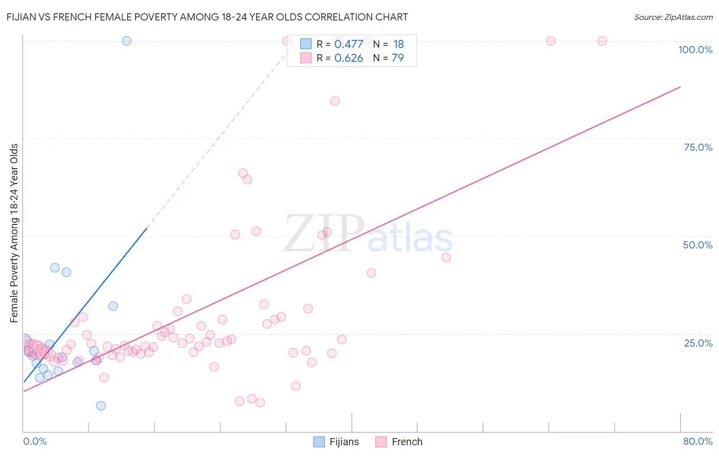 Fijian vs French Female Poverty Among 18-24 Year Olds