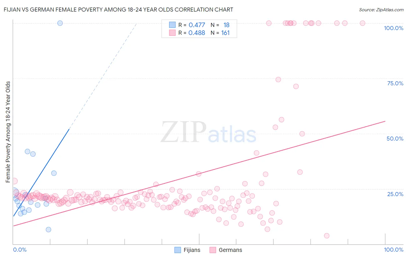 Fijian vs German Female Poverty Among 18-24 Year Olds