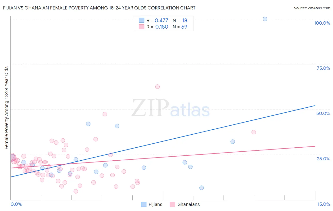 Fijian vs Ghanaian Female Poverty Among 18-24 Year Olds