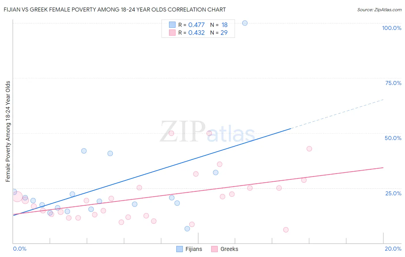 Fijian vs Greek Female Poverty Among 18-24 Year Olds